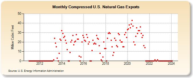 Compressed U.S. Natural Gas Exports (Million Cubic Feet)