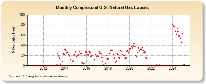 Compressed U.S. Natural Gas Exports (Million Cubic Feet)