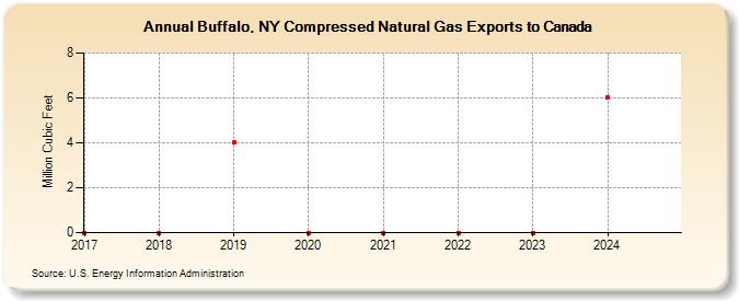 Buffalo, NY Compressed Natural Gas Exports to Canada (Million Cubic Feet)