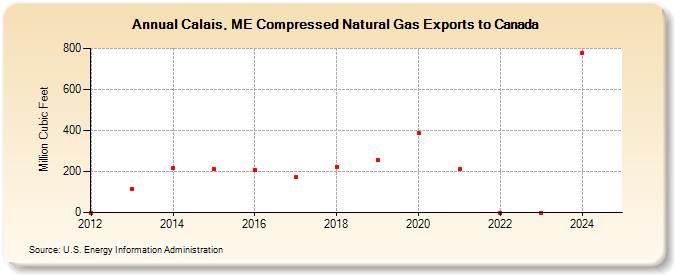 Calais, ME Compressed Natural Gas Exports to Canada (Million Cubic Feet)