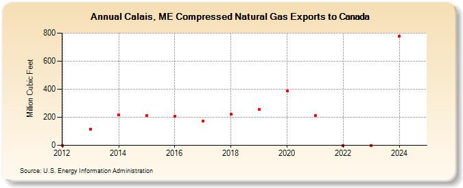 Calais, ME Compressed Natural Gas Exports to Canada (Million Cubic Feet)