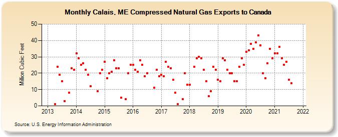 Calais, ME Compressed Natural Gas Exports to Canada (Million Cubic Feet)