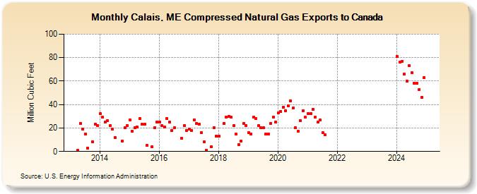 Calais, ME Compressed Natural Gas Exports to Canada (Million Cubic Feet)