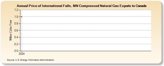 Price of International Falls, MN Compressed Natural Gas Exports to Canada (Million Cubic Feet)