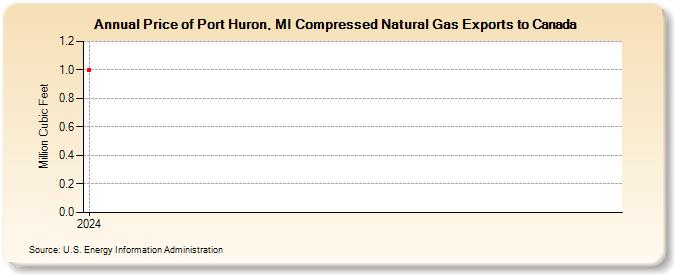 Price of Port Huron, MI Compressed Natural Gas Exports to Canada (Million Cubic Feet)