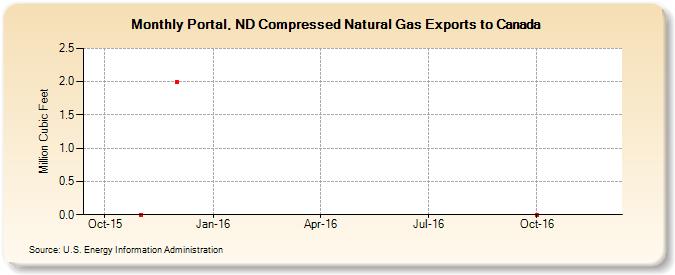 Portal, ND Compressed Natural Gas Exports to Canada (Million Cubic Feet)