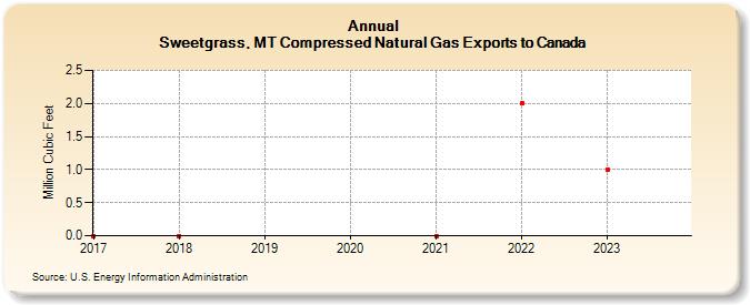 
Sweetgrass, MT Compressed Natural Gas Exports to Canada (Million Cubic Feet)