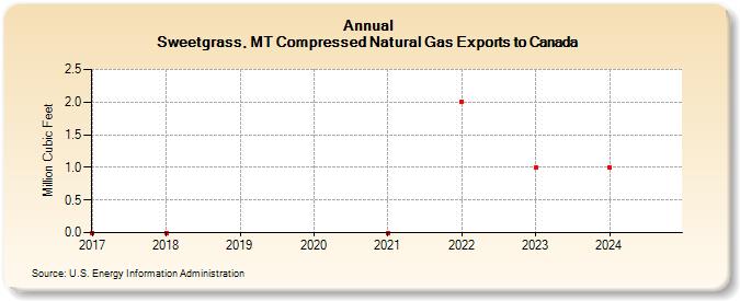 
Sweetgrass, MT Compressed Natural Gas Exports to Canada (Million Cubic Feet)