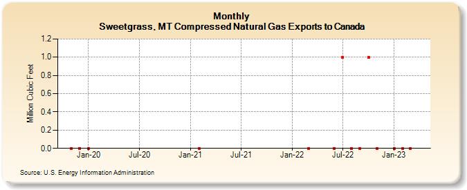 
Sweetgrass, MT Compressed Natural Gas Exports to Canada (Million Cubic Feet)