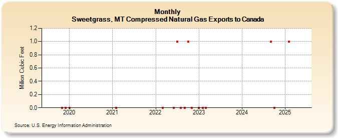 
Sweetgrass, MT Compressed Natural Gas Exports to Canada (Million Cubic Feet)