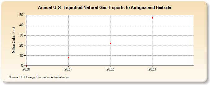 U.S. Liquefied Natural Gas Exports to Antigua and Barbuda (Million Cubic Feet)
