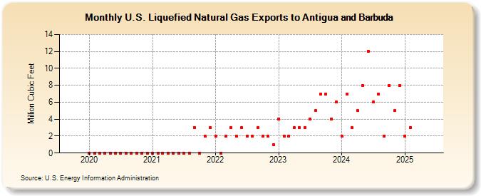 U.S. Liquefied Natural Gas Exports to Antigua and Barbuda (Million Cubic Feet)