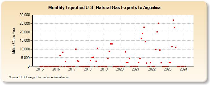 Liquefied U.S. Natural Gas Exports to Argentina (Million Cubic Feet)