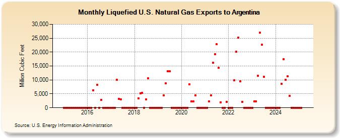 Liquefied U.S. Natural Gas Exports to Argentina (Million Cubic Feet)