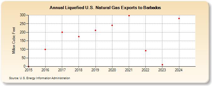 Liquefied U.S. Natural Gas Exports to Barbados (Million Cubic Feet)