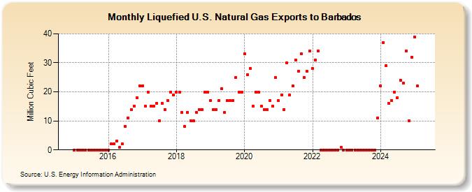 Liquefied U.S. Natural Gas Exports to Barbados (Million Cubic Feet)