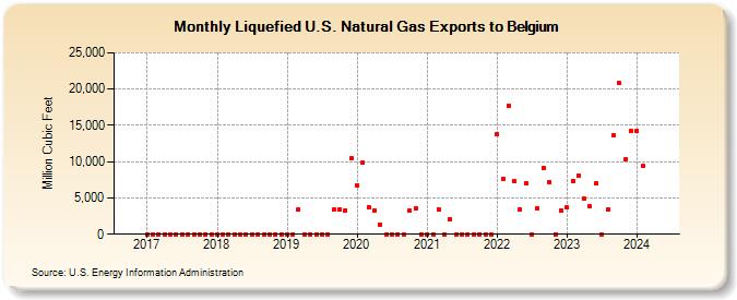 Liquefied U.S. Natural Gas Exports to Belgium (Million Cubic Feet)