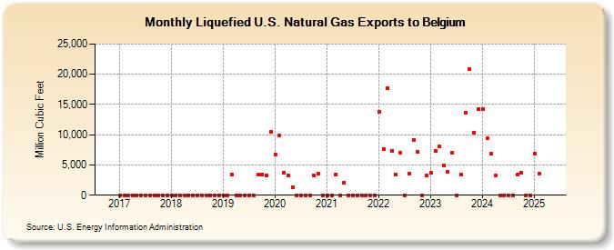 Liquefied U.S. Natural Gas Exports to Belgium (Million Cubic Feet)