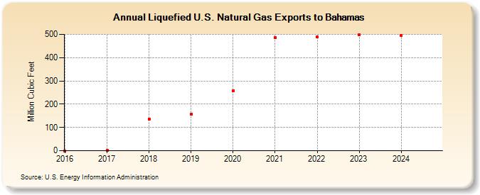 Liquefied U.S. Natural Gas Exports to Bahamas (Million Cubic Feet)