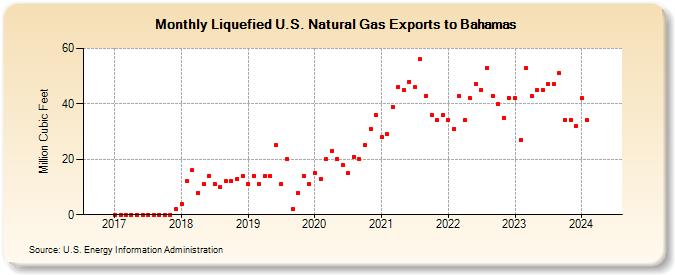 Liquefied U.S. Natural Gas Exports to Bahamas (Million Cubic Feet)