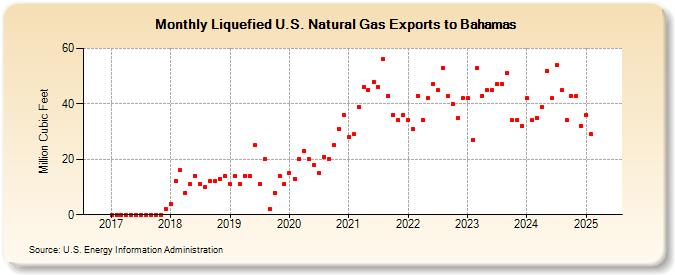 Liquefied U.S. Natural Gas Exports to Bahamas (Million Cubic Feet)