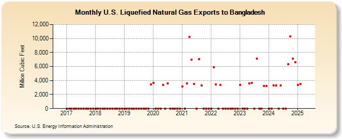 U.S. Liquefied Natural Gas Exports to Bangladesh (Million Cubic Feet)