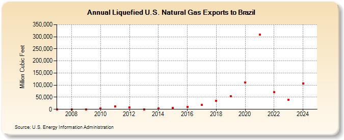 Liquefied U.S. Natural Gas Exports to Brazil (Million Cubic Feet)