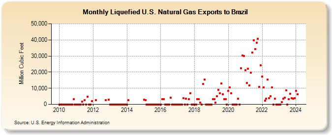 Liquefied U.S. Natural Gas Exports to Brazil (Million Cubic Feet)
