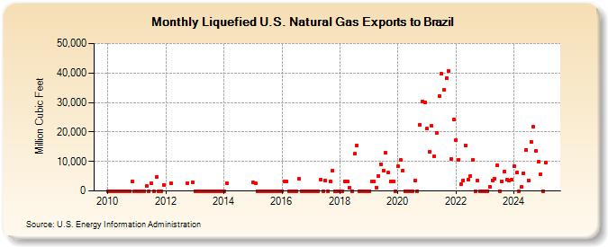 Liquefied U.S. Natural Gas Exports to Brazil (Million Cubic Feet)