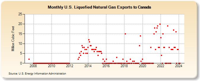 U.S. Liquefied Natural Gas Exports to Canada  (Million Cubic Feet)