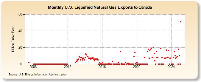 U.S. Liquefied Natural Gas Exports to Canada  (Million Cubic Feet)