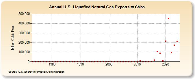 U.S. Liquefied Natural Gas Exports to China (Million Cubic Feet)