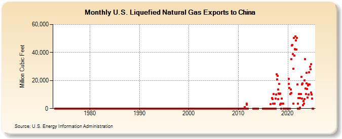 U.S. Liquefied Natural Gas Exports to China (Million Cubic Feet)