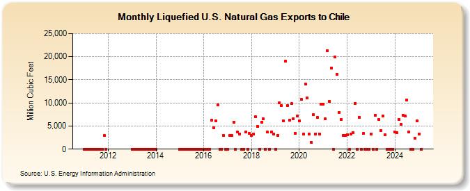 Liquefied U.S. Natural Gas Exports to Chile (Million Cubic Feet)