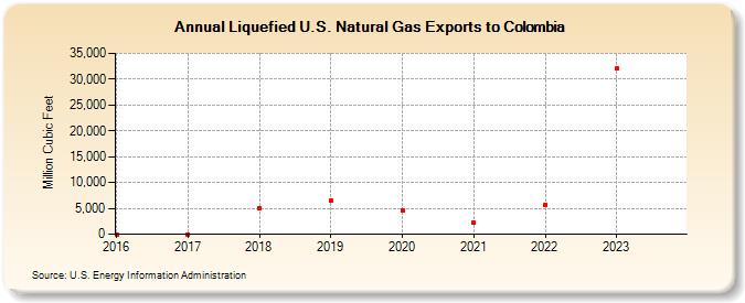 Liquefied U.S. Natural Gas Exports to Colombia (Million Cubic Feet)