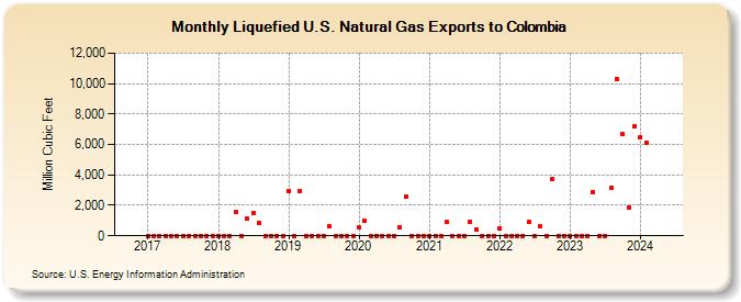 Liquefied U.S. Natural Gas Exports to Colombia (Million Cubic Feet)