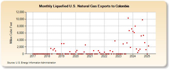 Liquefied U.S. Natural Gas Exports to Colombia (Million Cubic Feet)