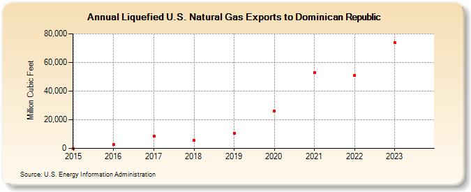 Liquefied U.S. Natural Gas Exports to Dominican Republic (Million Cubic Feet)