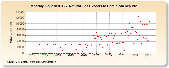 Liquefied U.S. Natural Gas Exports to Dominican Republic (Million Cubic Feet)