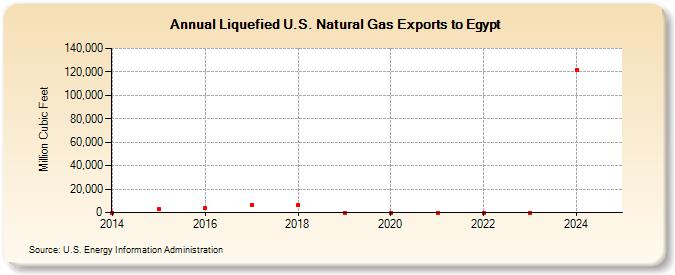 Liquefied U.S. Natural Gas Exports to Egypt (Million Cubic Feet)