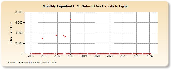 Liquefied U.S. Natural Gas Exports to Egypt (Million Cubic Feet)