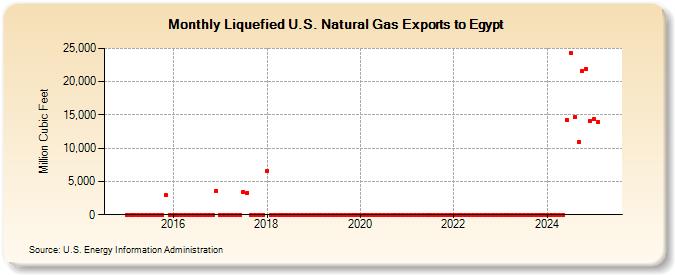 Liquefied U.S. Natural Gas Exports to Egypt (Million Cubic Feet)