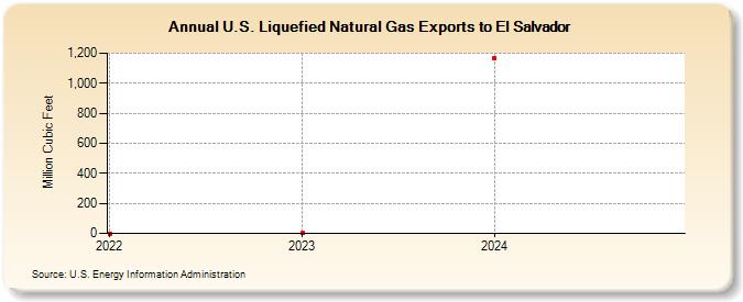 U.S. Liquefied Natural Gas Exports to El Salvador (Million Cubic Feet)