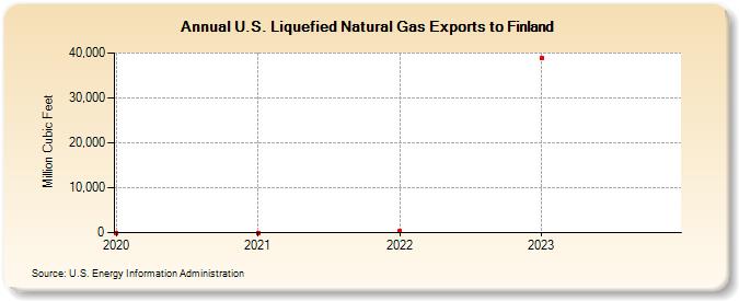 U.S. Liquefied Natural Gas Exports to Finland (Million Cubic Feet)