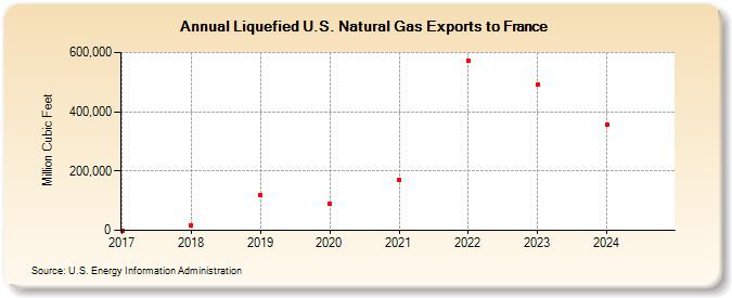 Liquefied U.S. Natural Gas Exports to France (Million Cubic Feet)