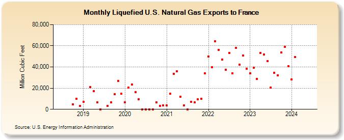 Liquefied U.S. Natural Gas Exports to France (Million Cubic Feet)