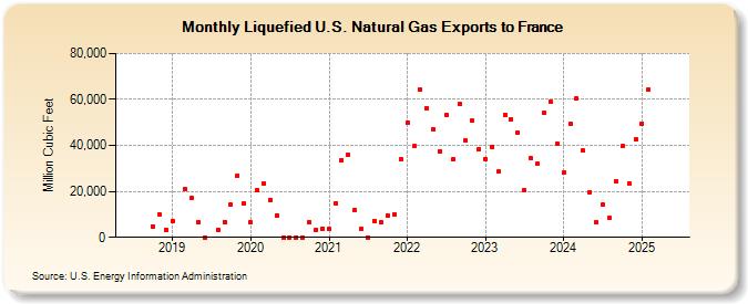 Liquefied U.S. Natural Gas Exports to France (Million Cubic Feet)