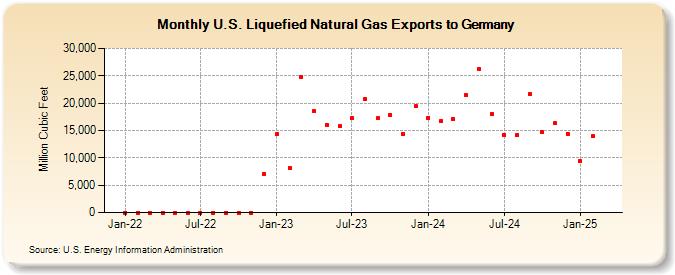 U.S. Liquefied Natural Gas Exports to Germany (Million Cubic Feet)