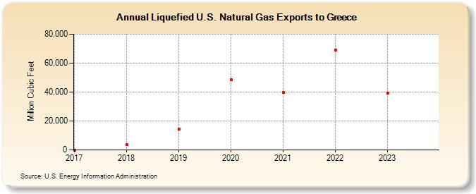 Liquefied U.S. Natural Gas Exports to Greece (Million Cubic Feet)