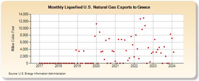 Liquefied U.S. Natural Gas Exports to Greece (Million Cubic Feet)